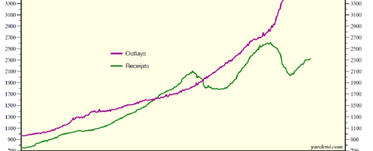 US Treasury Outlays and Receipts