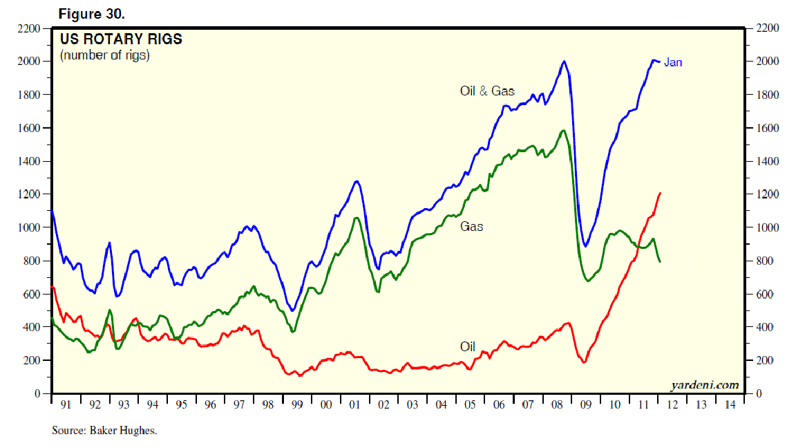 Yardeni Cites Positive US Oil Rig Count, Production, and Imports