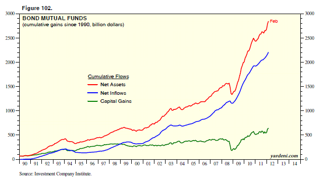 Yardeni: Mutual Fund Net Inflows & Capital Gains
