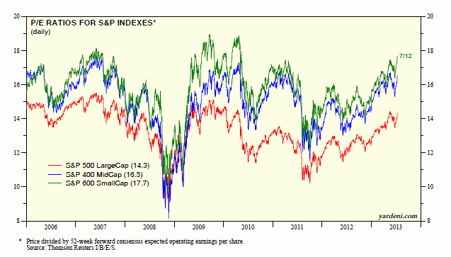 Yardeni: Return of Irrational Exuberance?